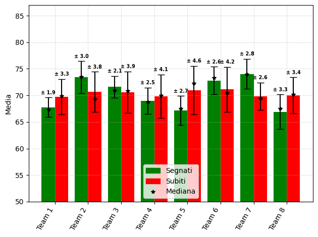 Grafico delle statistiche fantapunti per squadra con medie e dispersione
