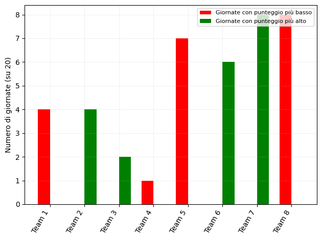 Grafico minimi e massimi di giornata per ogni squadra della lega