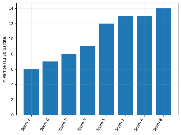 Grafico che mostra il numero di volte sotto la media giornata per squadra